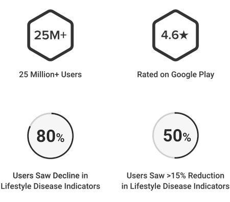 healthifyme user data of weight loss and customers
